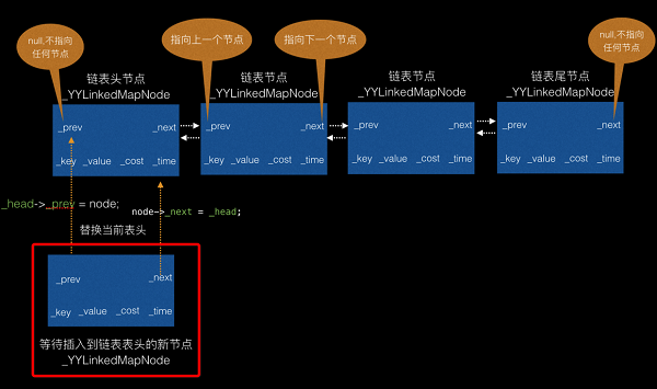 YYCache源码分析（二）