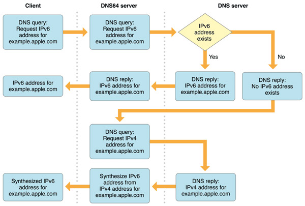 iOS应用支持IPV6，就那点事儿