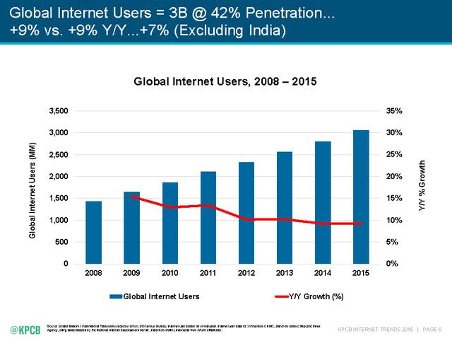 2016互联网女皇报告：BAT占据中国用户71%移动消费时长
