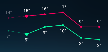 Android WeatherAlarmClock 天气闹钟,一款具有天气提醒功能的闹钟