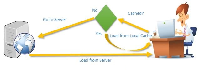 高效快速地加载 AngularJS 视图