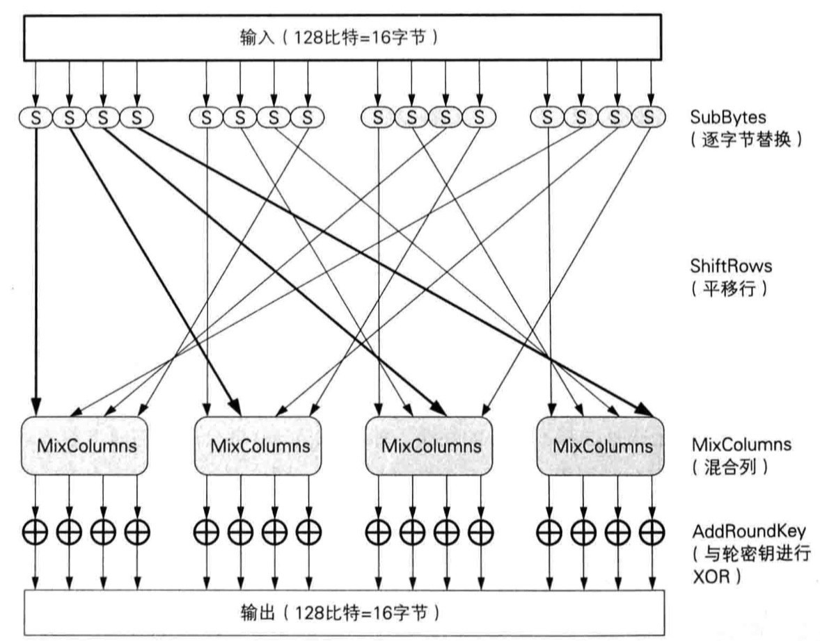 读《图解密码技术》(一): 密码