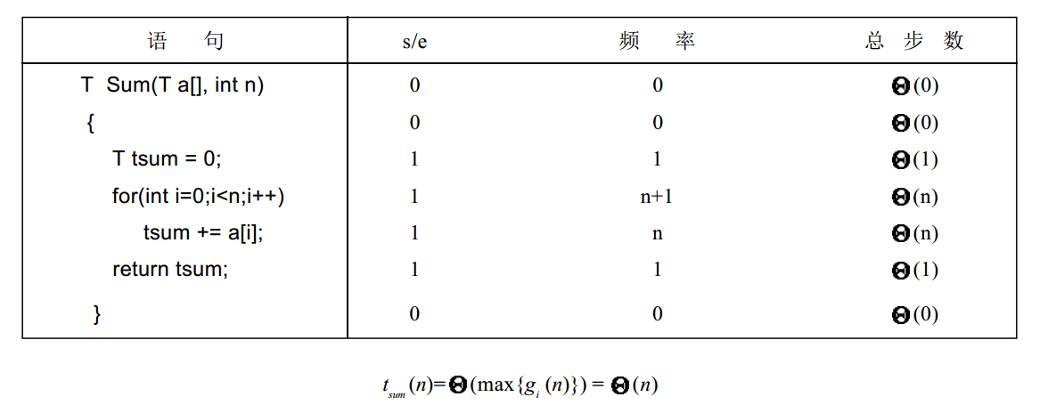 程序性能 3-- 渐进符号