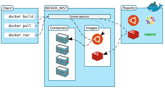 Docker 在分布式和大数据框架中的应用