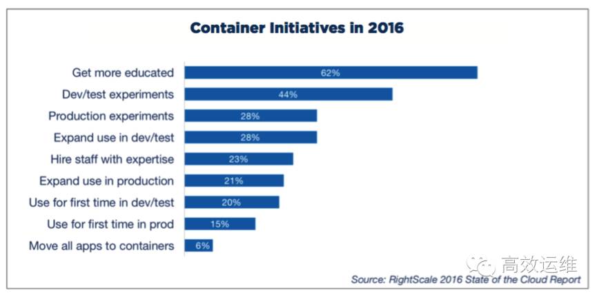 DevOps年度报告：Docker、Puppet和Chef，谁更受欢迎？