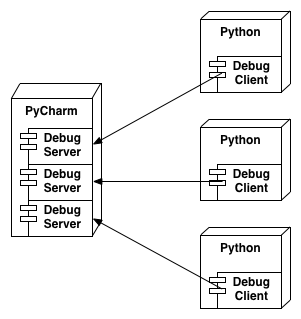 远程调试你的 Python 代码