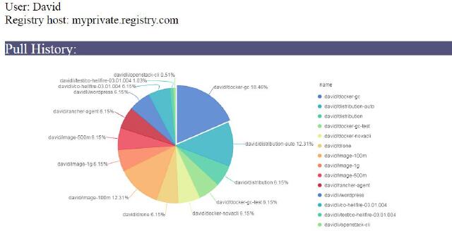 #GIC+docker#Data Visualization for Big data