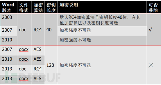 MS WORD加密及破解原理分析