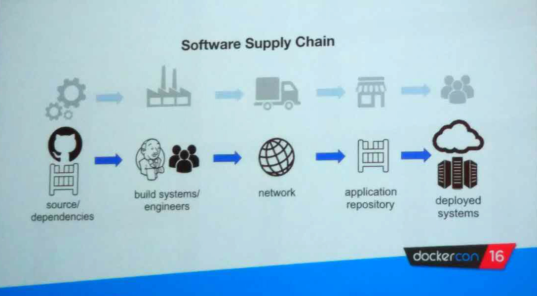 DockerCon 2016 D1| 盘点Docker生态链