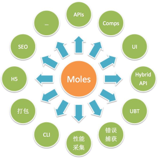 React Native实践之携程Moles框架