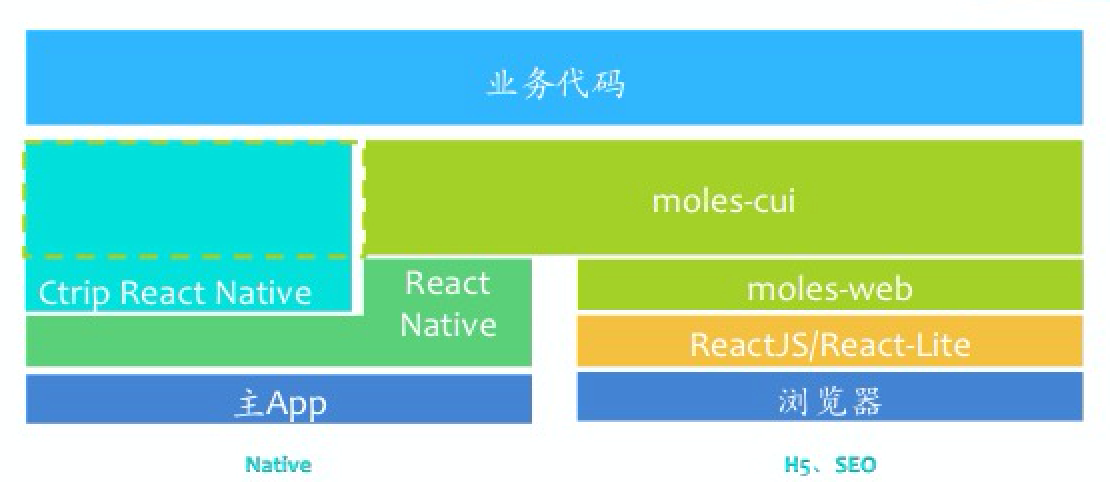 React Native实践之携程Moles框架