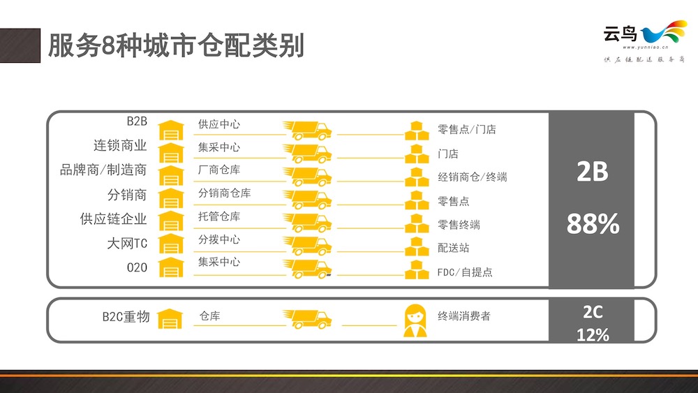 从供应侧重塑城市商业，城市配送的威力有这么大？