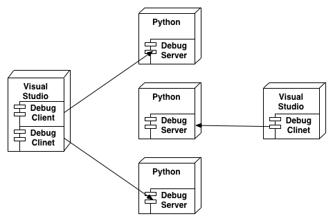 远程调试你的 Python 代码