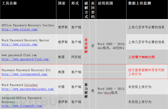 MS WORD加密及破解原理分析