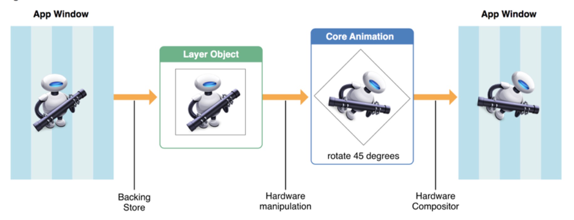 简析iOS动画原理及实现——Core Animation