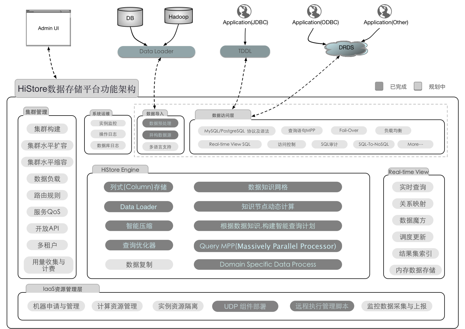 分布式低成本分析型数据库HiStore介绍