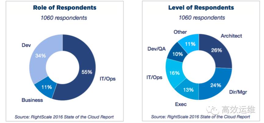 DevOps年度报告：Docker、Puppet和Chef，谁更受欢迎？