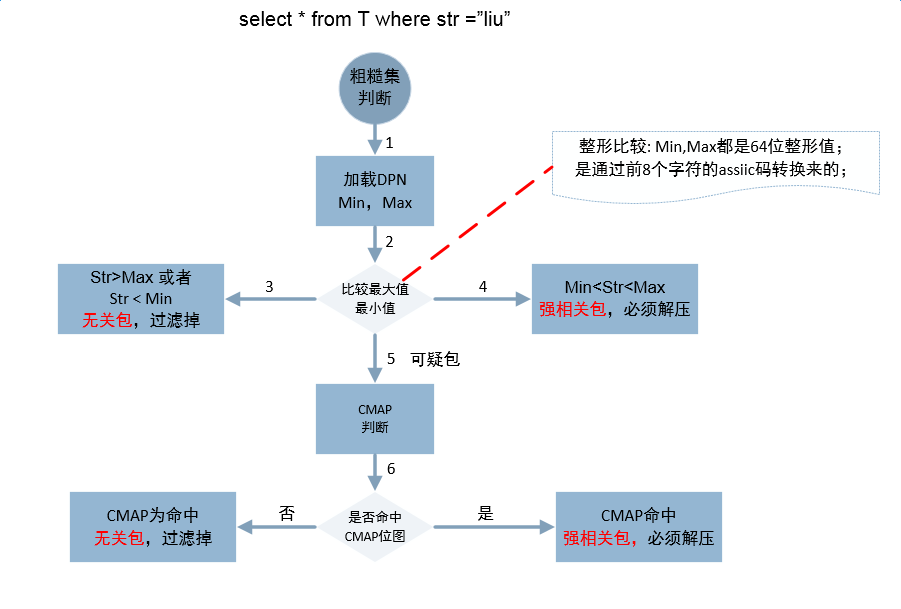 分布式低成本分析型数据库HiStore介绍