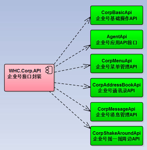 C#开发微信门户及应用(43)--微信各个项目模块的定义和相互关系