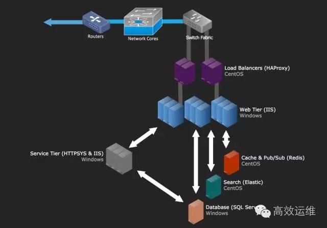 Stack Overflow网站：30台服务器支撑日均1.7亿PV ？