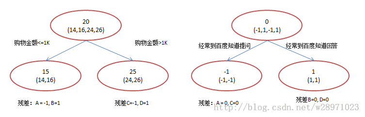 决策树与迭代决策树（GBDT）