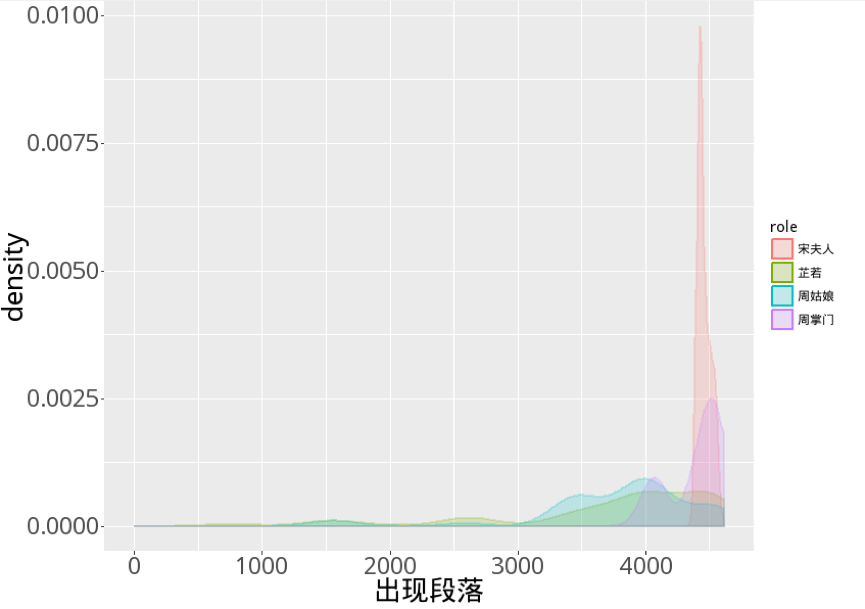 R语千寻第三期：张无忌究竟爱谁？