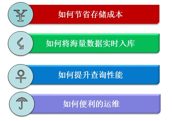 分布式低成本分析型数据库HiStore介绍