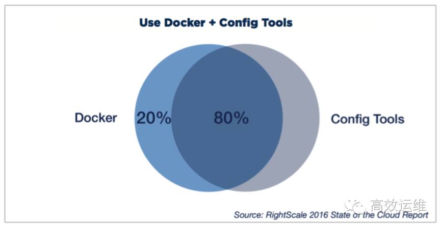 DevOps年度报告：Docker、Puppet和Chef，谁更受欢迎？