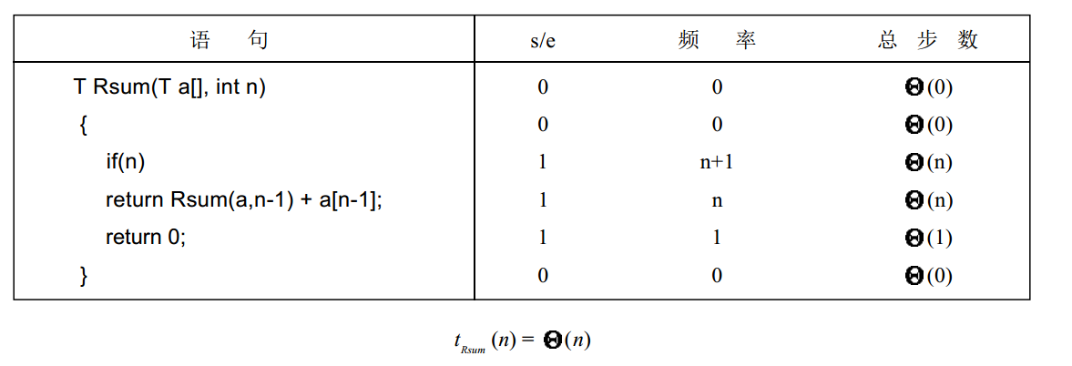 程序性能 3-- 渐进符号