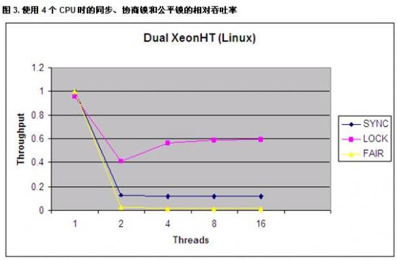 Java中的ReentrantLock和synchronized两种锁定机制的对比