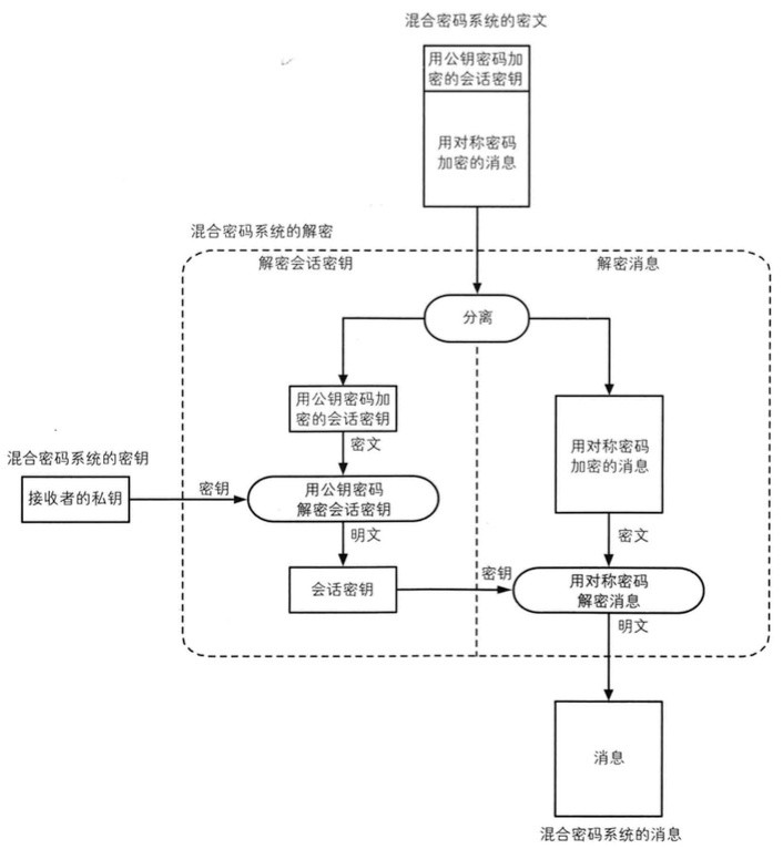 读《图解密码技术》(一): 密码