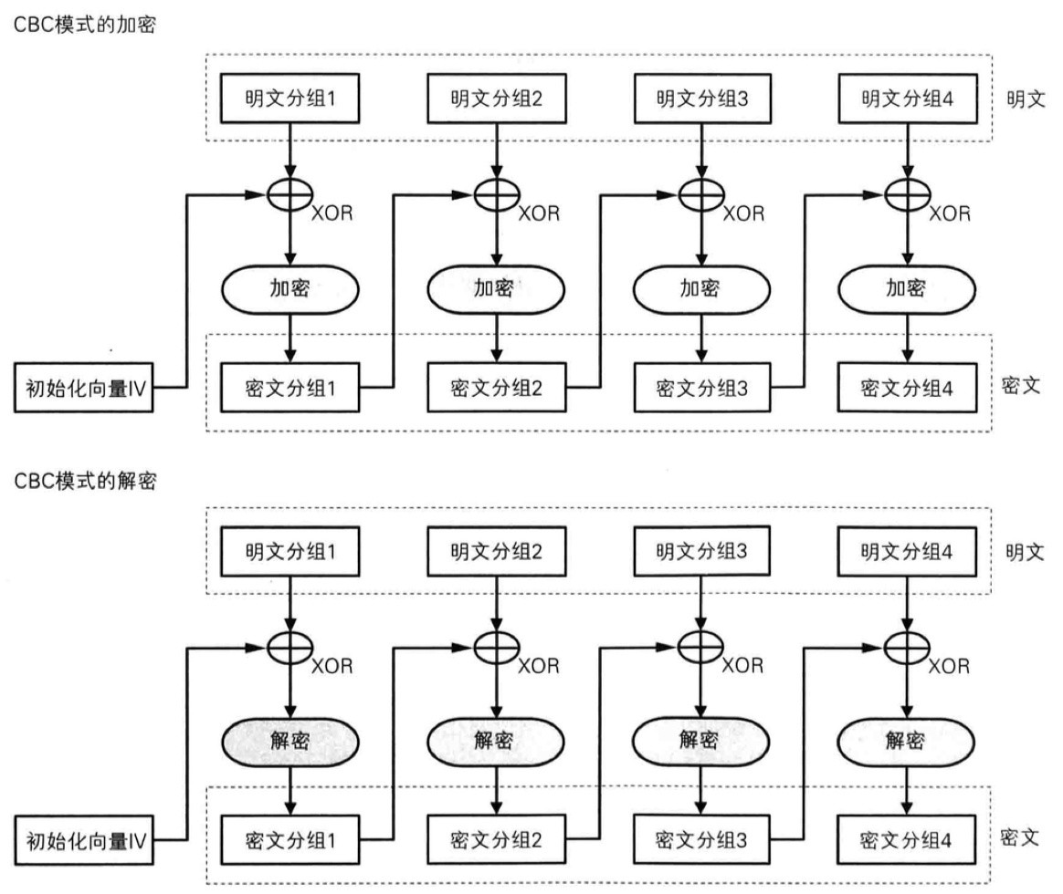 读《图解密码技术》(一): 密码