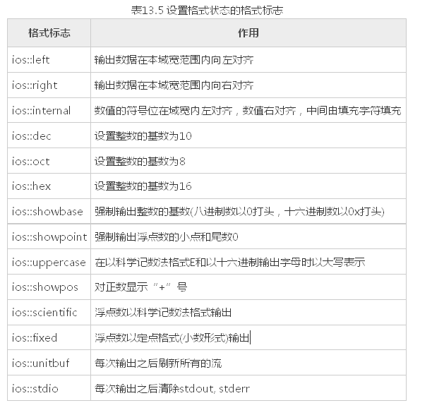 每日一博 | C++ 中输入输出流及文件流操作笔记