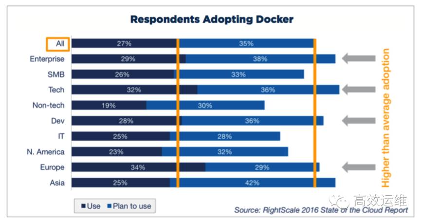 DevOps年度报告：Docker、Puppet和Chef，谁更受欢迎？