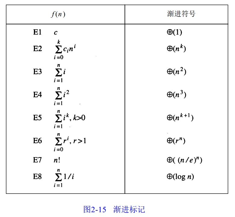 程序性能 3-- 渐进符号