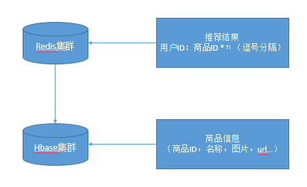 那么问题来了：我们为什么要选择 Hbase？