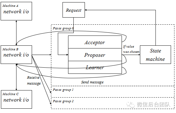 微信自研生产级 Paxos 类库 PhxPaxos 实现原理介绍