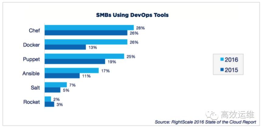 DevOps年度报告：Docker、Puppet和Chef，谁更受欢迎？