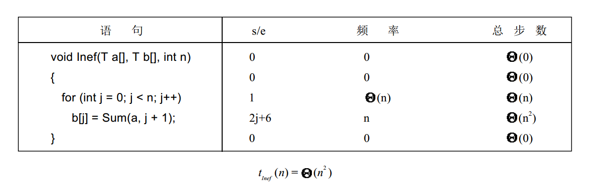 程序性能 3-- 渐进符号