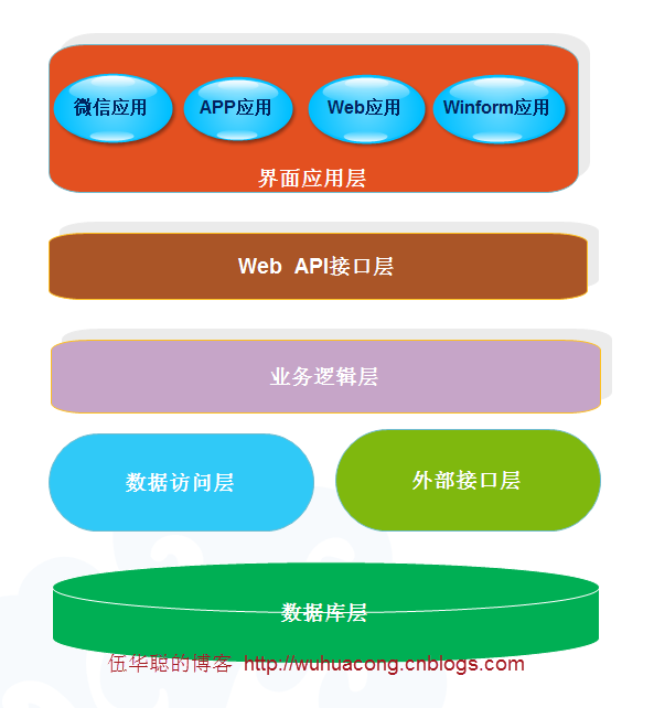 C#开发微信门户及应用(43)--微信各个项目模块的定义和相互关系