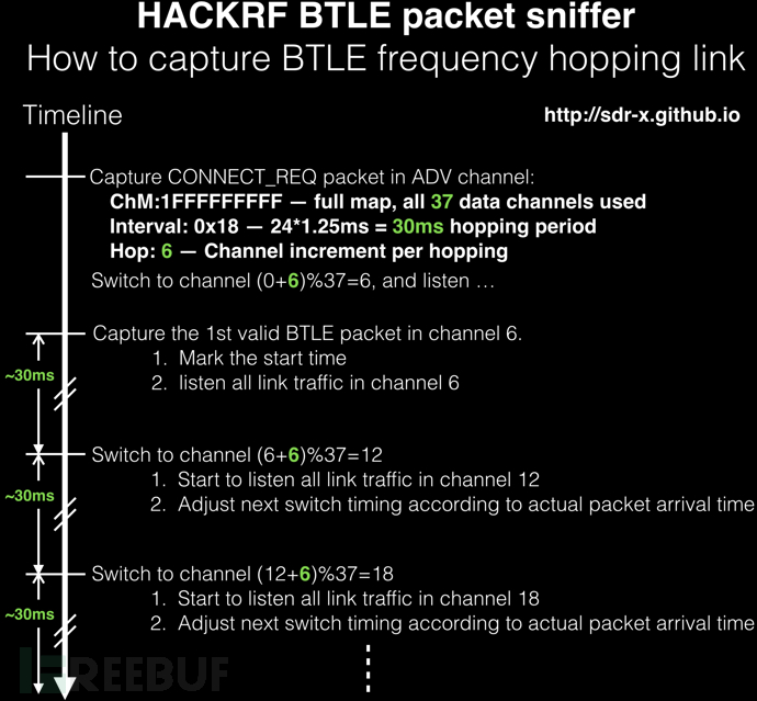 BLE Hacking：使用Ubertooth one扫描嗅探低功耗蓝牙