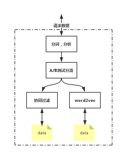 相关搜索 --- 离线和在线的结合