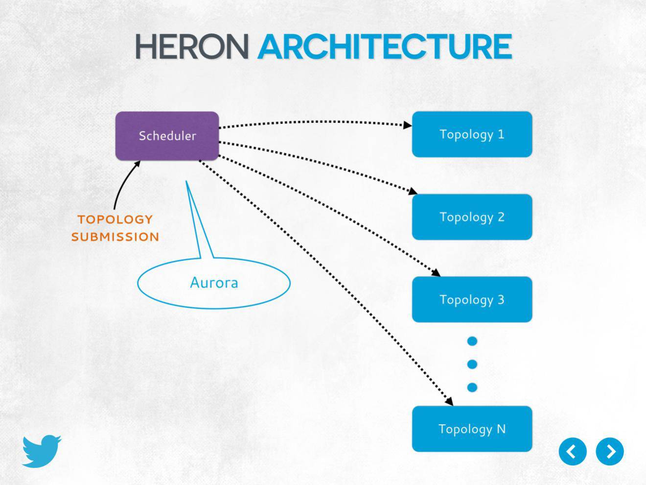 从Storm到Heron,Twitter的实时计算框架有哪些重大进化?