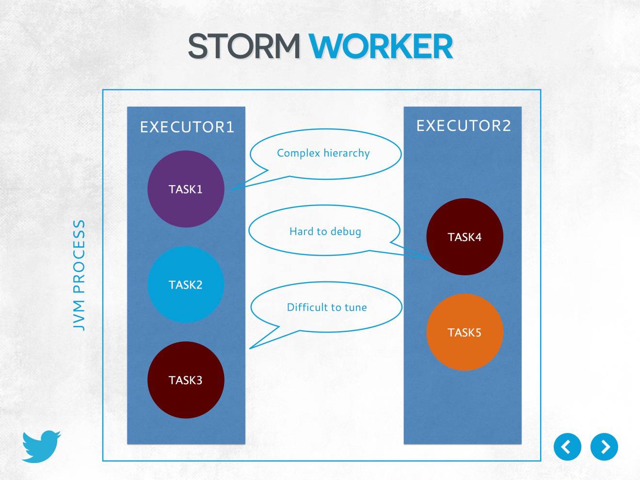 从Storm到Heron,Twitter的实时计算框架有哪些重大进化?