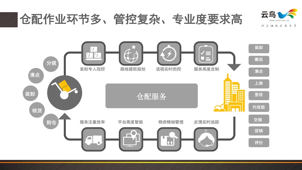 从供应侧重塑城市商业，城市配送的威力有这么大？