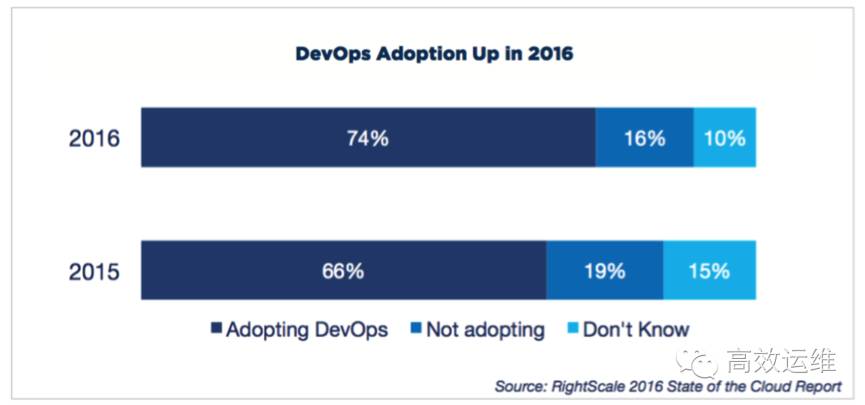 DevOps年度报告：Docker、Puppet和Chef，谁更受欢迎？