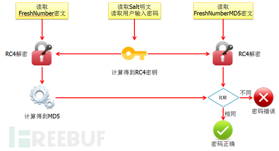 MS WORD加密及破解原理分析