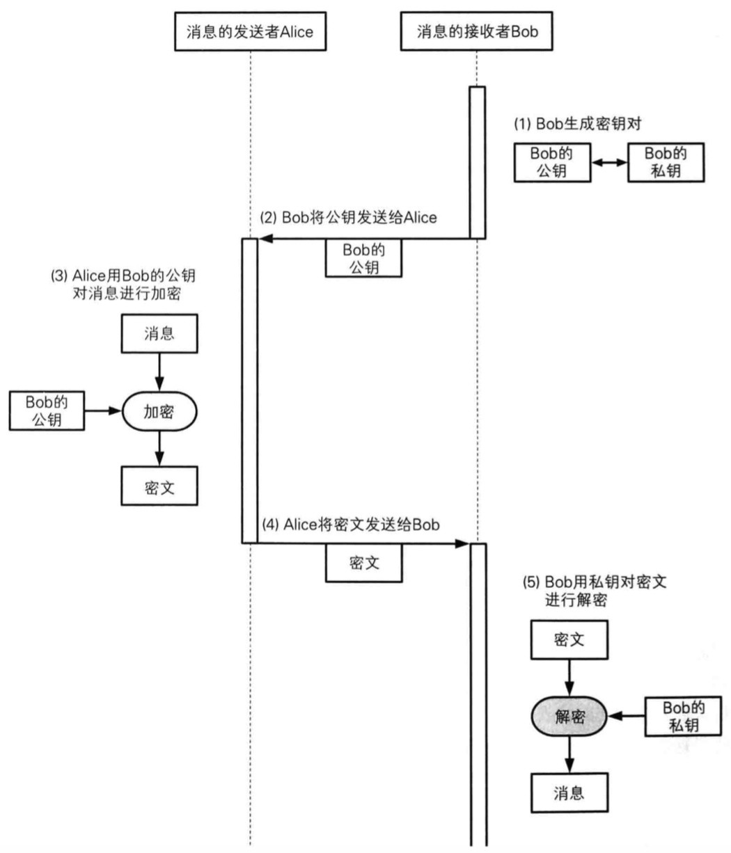 读《图解密码技术》(一): 密码