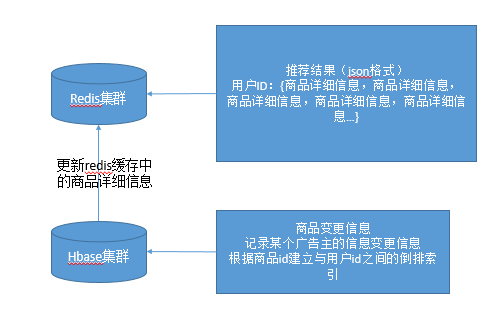 那么问题来了：我们为什么要选择 Hbase？