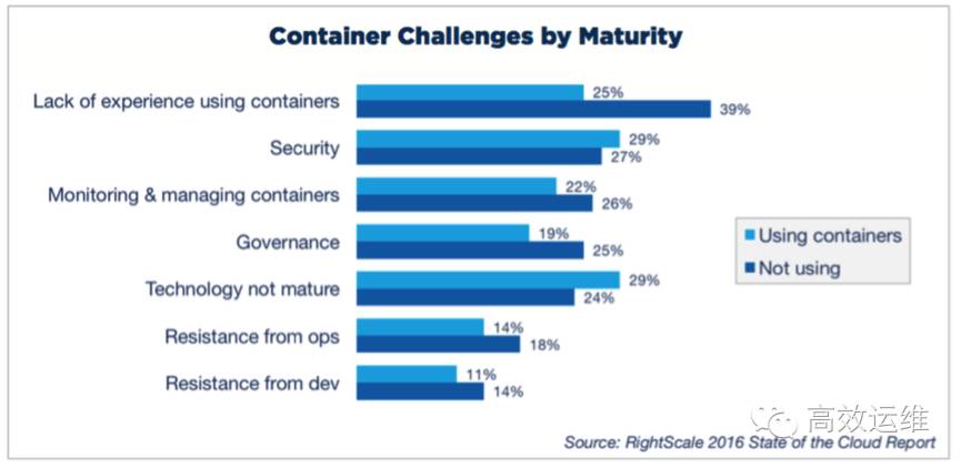 DevOps年度报告：Docker、Puppet和Chef，谁更受欢迎？